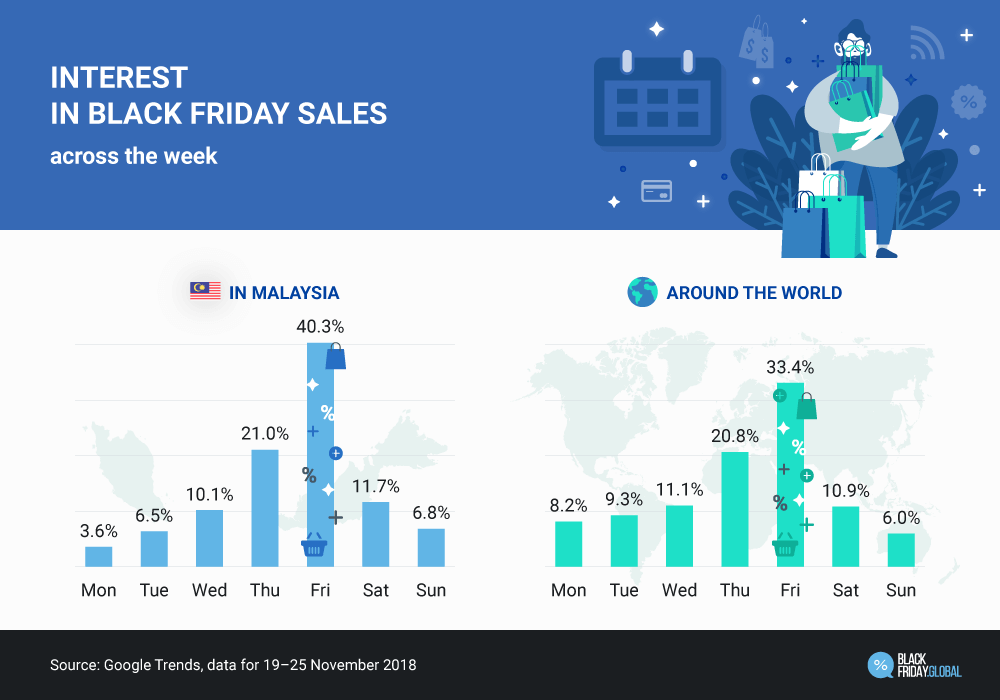 Interest in Black Friday Sales across the week