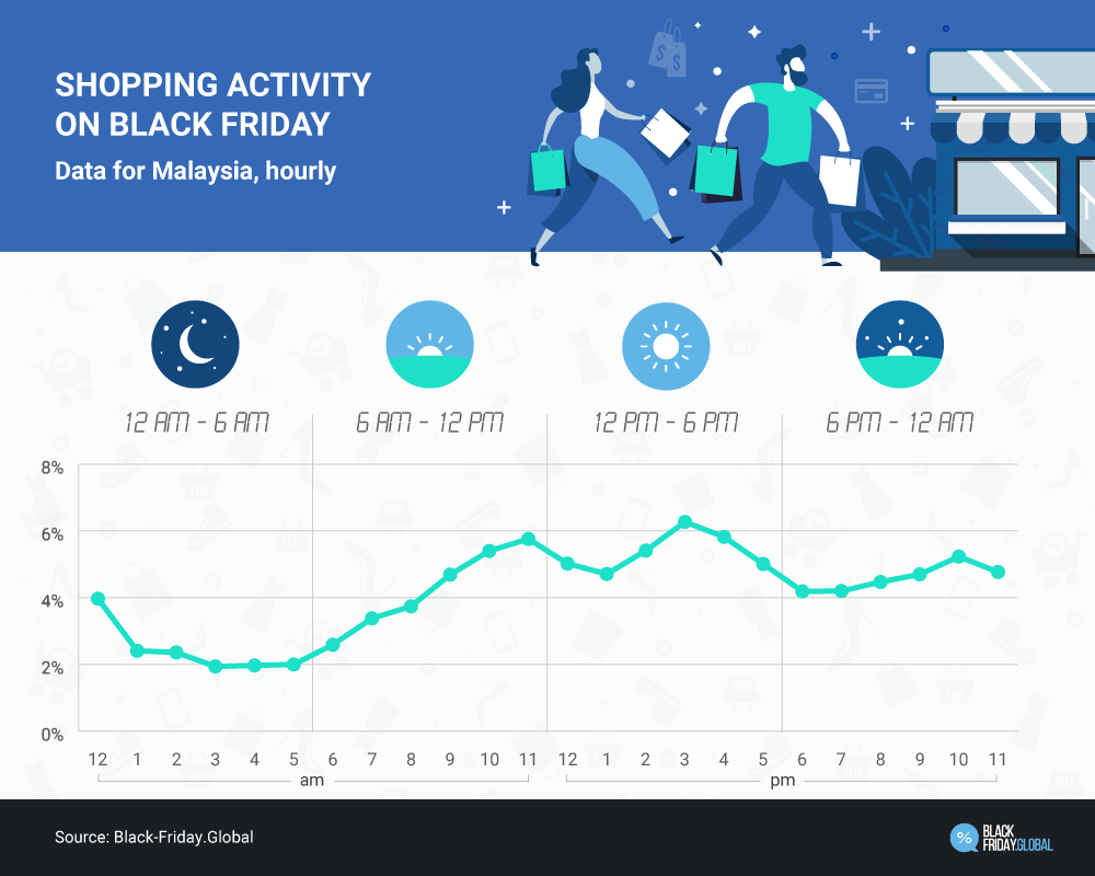 Shopping activity on Black Friday in Malaysia hourly