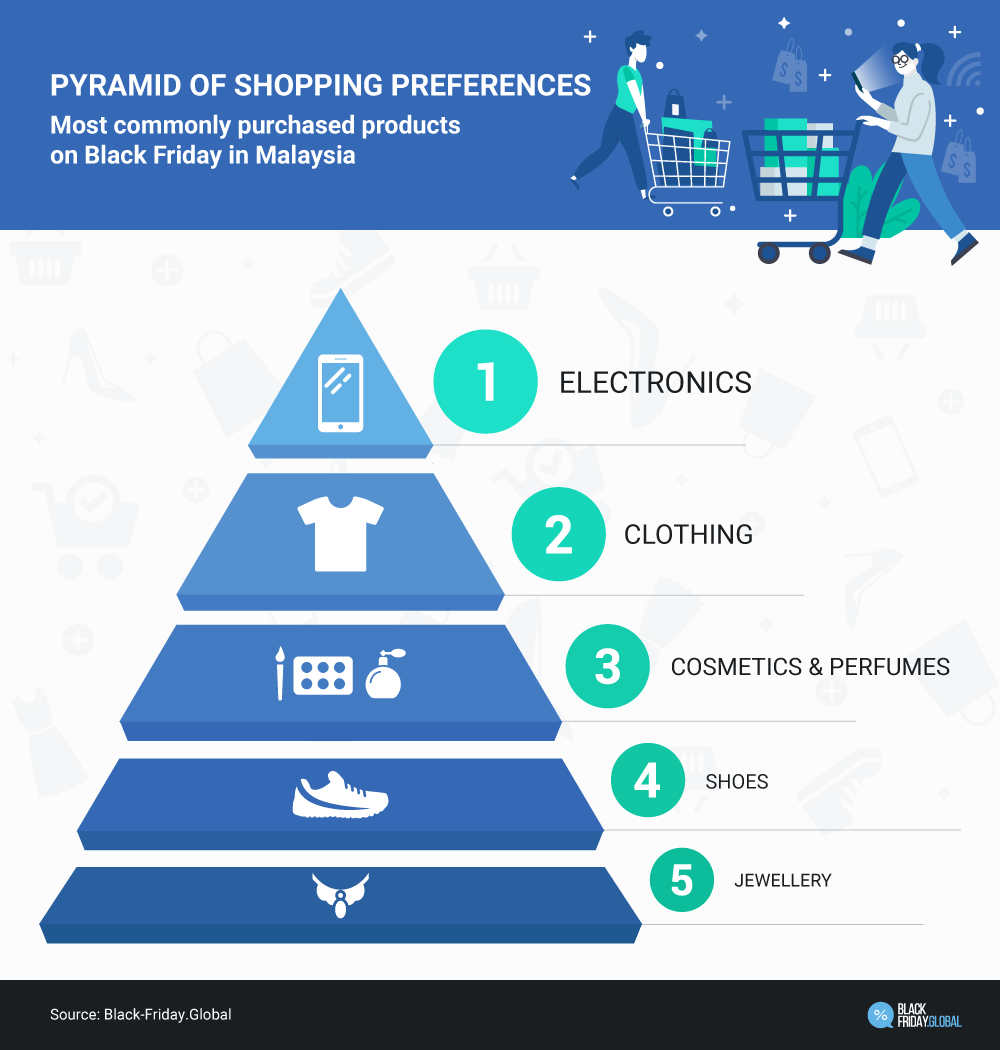 Pyramid of shopping preferences