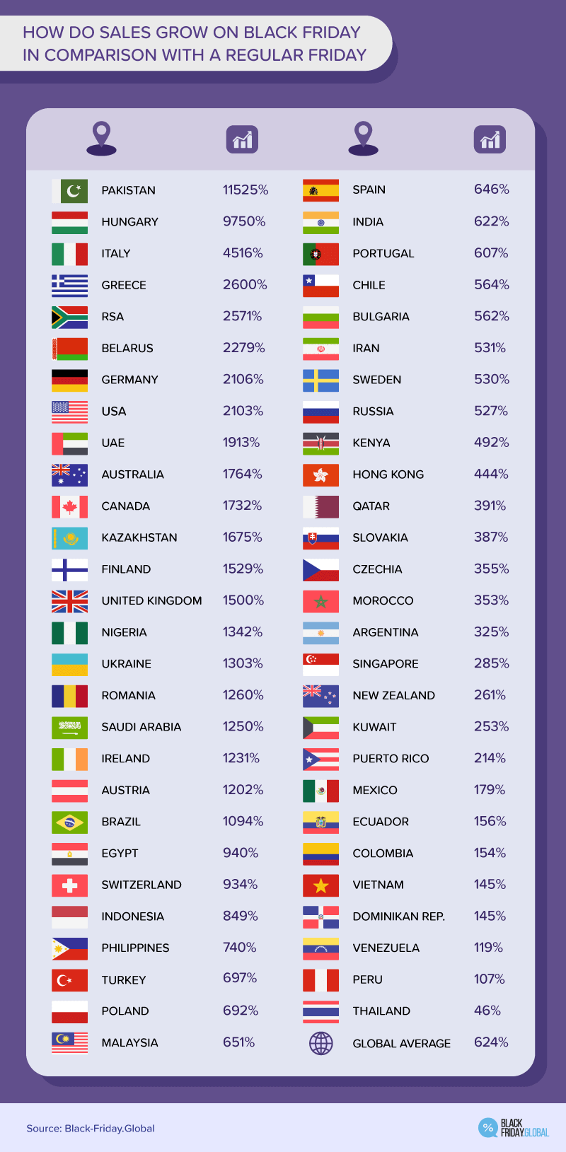 HOW DO SALES GROW ON BLACK FRIDAY IN COMPARISON WITH A REGULAR FRIDAY