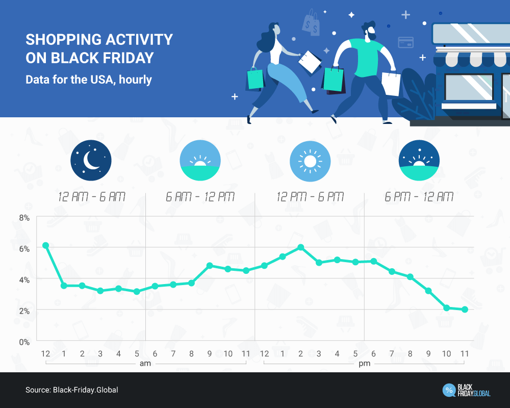 Shopping activity on Black Friday in the US hourly