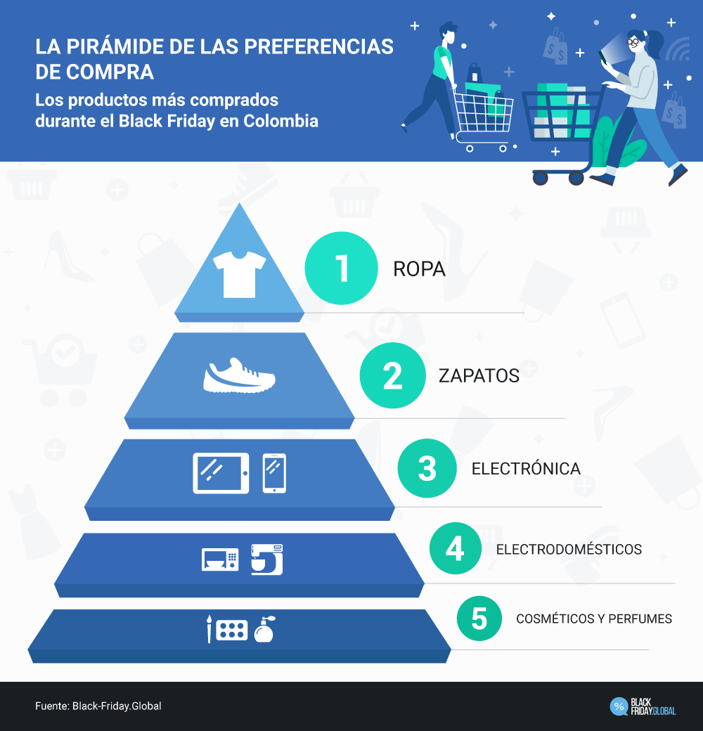 La pirámide de las preferencias de compra