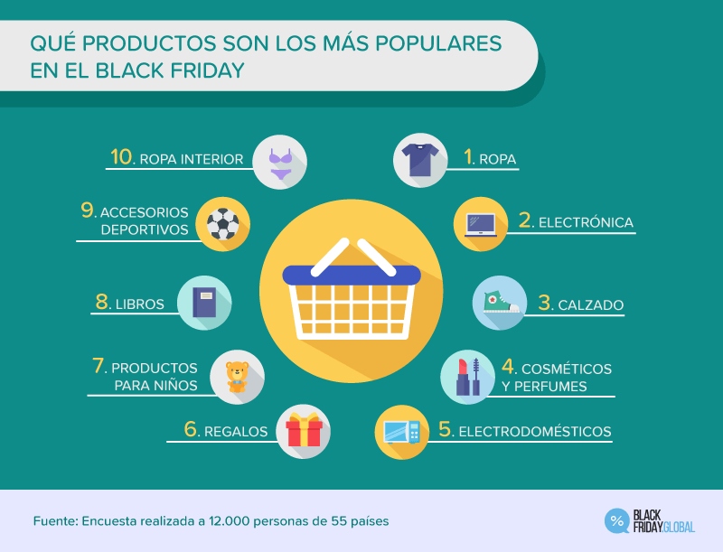 QUÉ PRODUCTOS SON LOS MÁS POPULARES EN EL BLACK FRIDAY