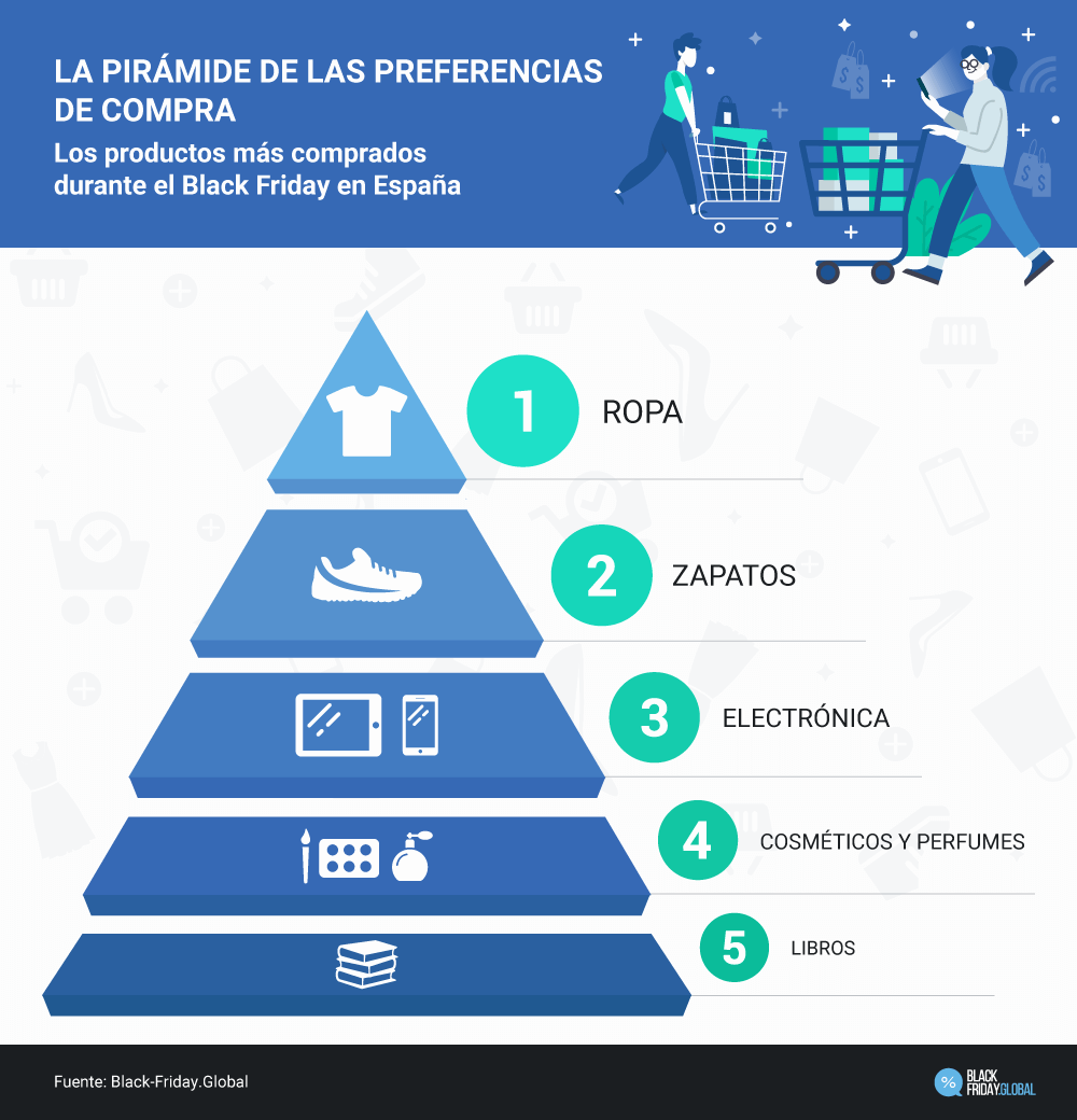 La pirámide de las preferencias de compra