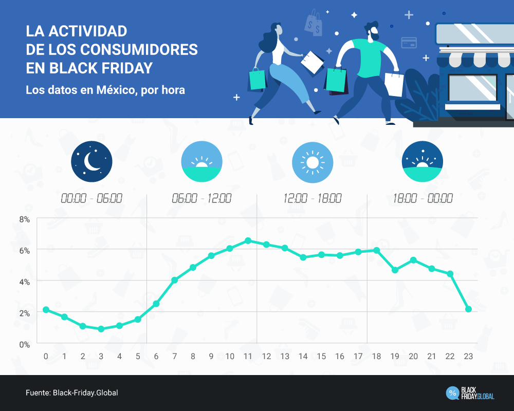 La actividad de los consumidores en Black Friday