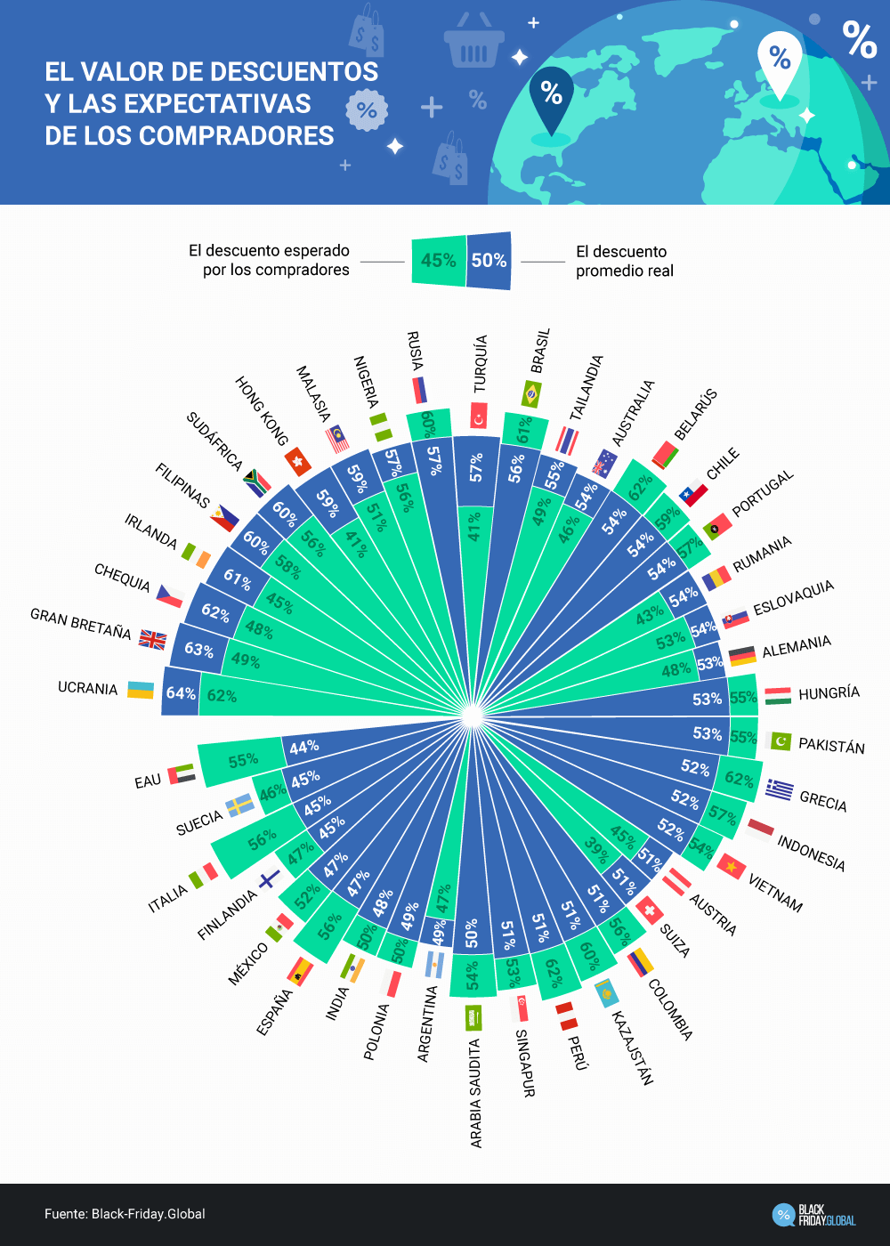 El tamaño de descuentos y expectativas de los compradores