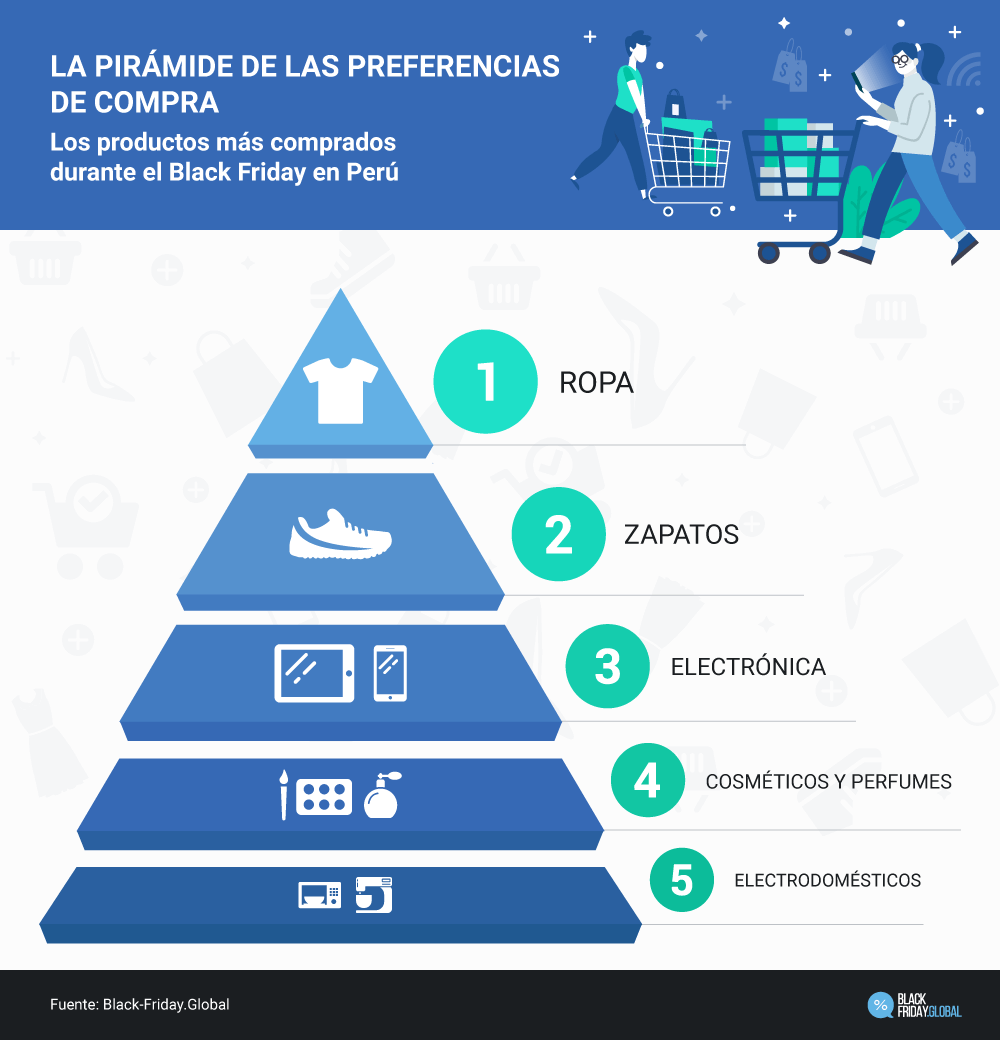 La pirámide de las preferencias de compra