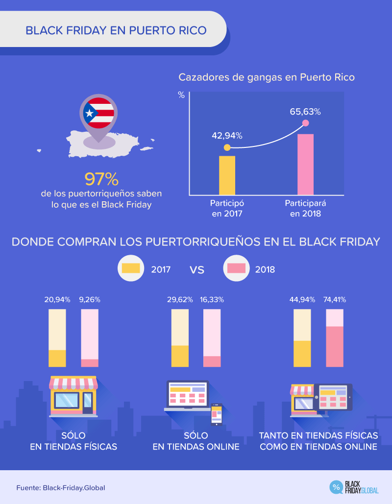BLACK FRIDAY EN PUERTO RICO