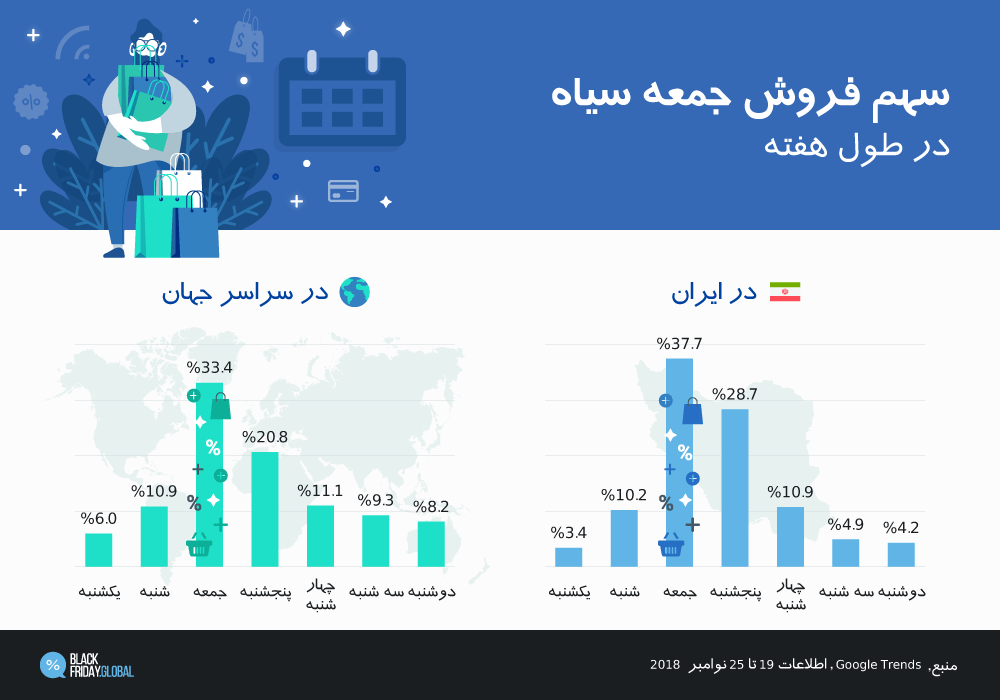 علاقه به فروش جمعه سیاه در طول هفته