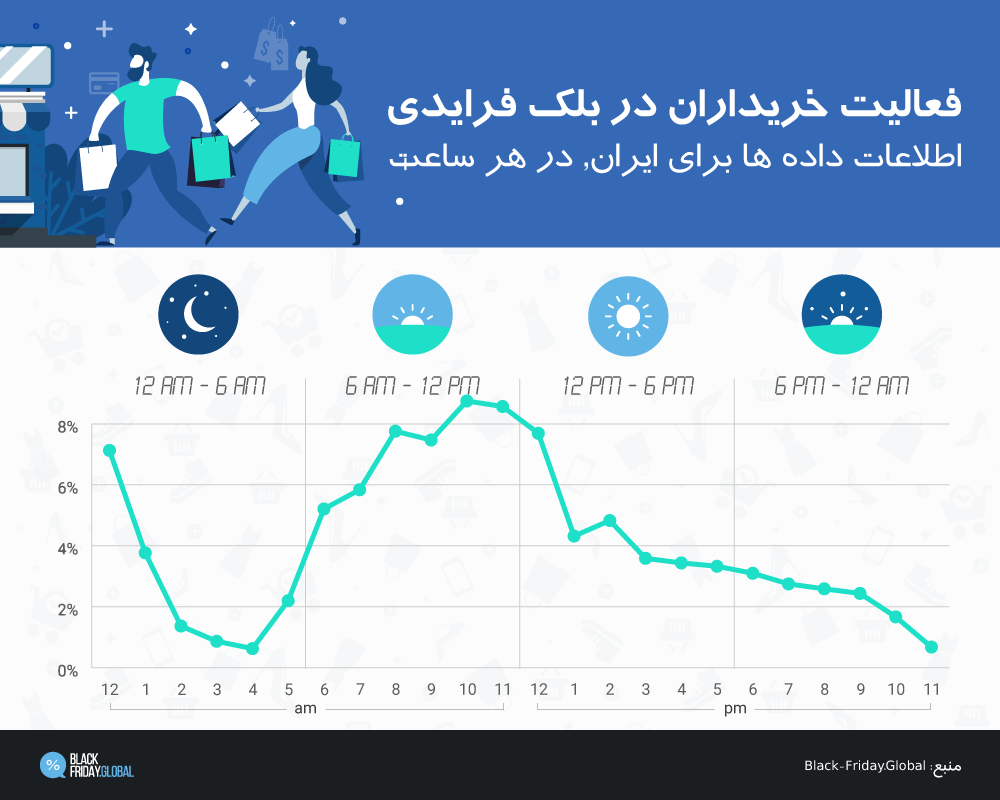 فعالیت خرید روز جمعه سیاه ایران در هر ساعت