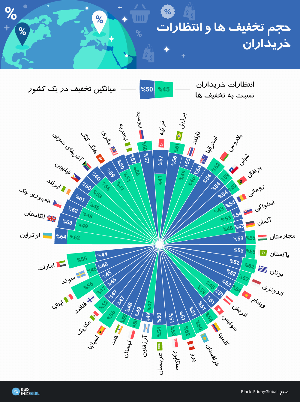 سطح تخفیف و انتظارات خریداران