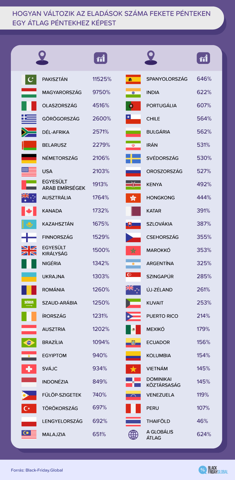 HOGYAN VÁLTOZIK AZ ELADÁSOK SZÁMA FEKETE PÉNTEKEN EGY ÁTLAG PÉNTEKHEZ KÉPEST 