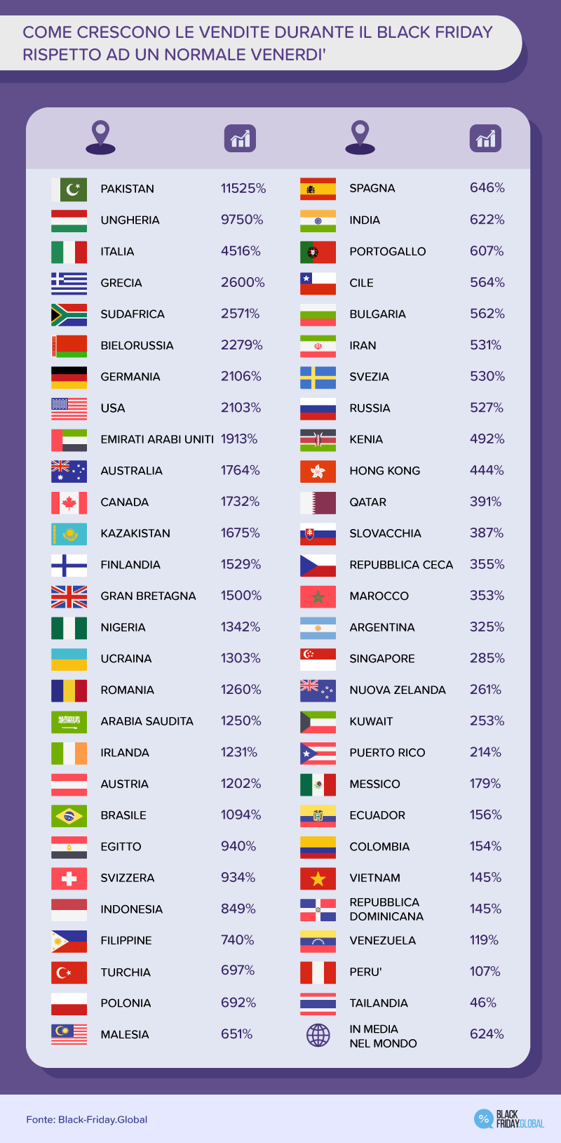 COME CRESCONO LE VENDITE DURANTE IL BLACK FRIDAY RISPETTO AD UN NORMALE VENERDI'