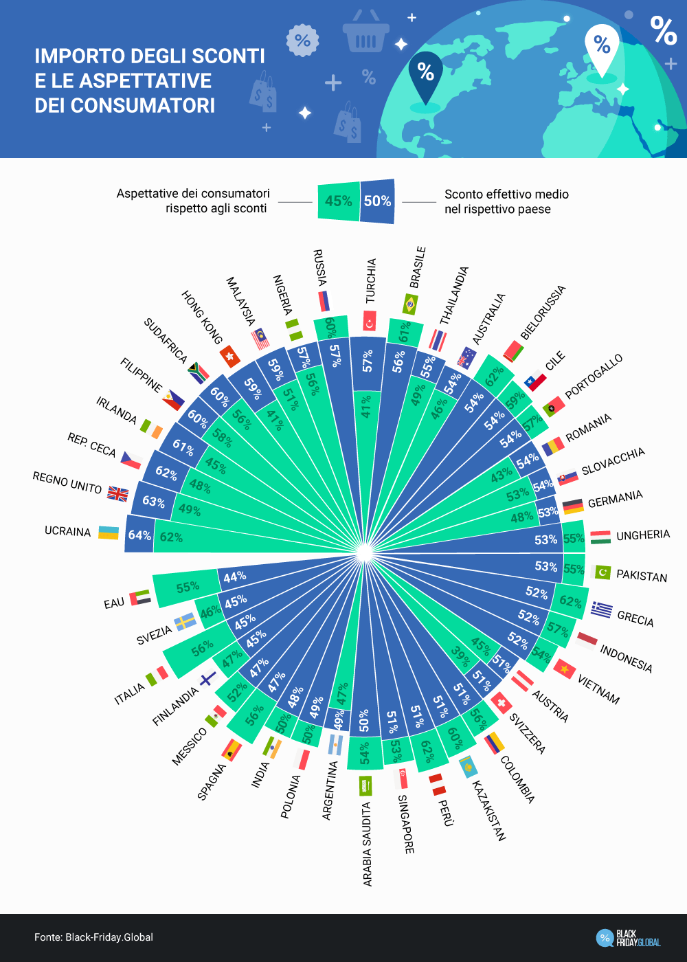 Il volume degli sconti e le aspettative degli acquirenti