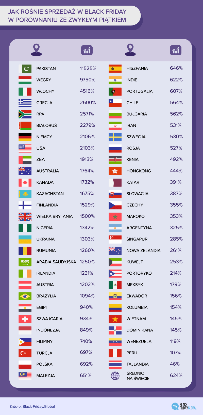 Jak rośnie sprzedaż w Black Friday w porównaniu ze zwykłym piątkiem