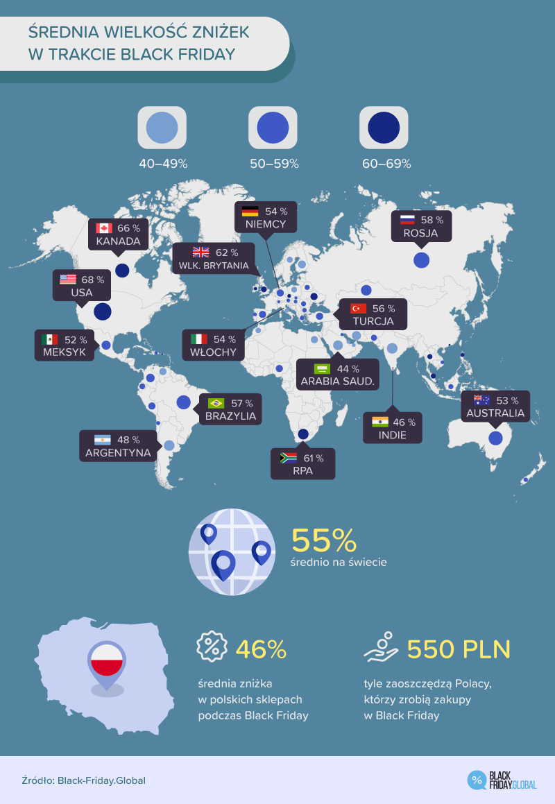Średnia wielkość zniżek w trakcie Black Friday