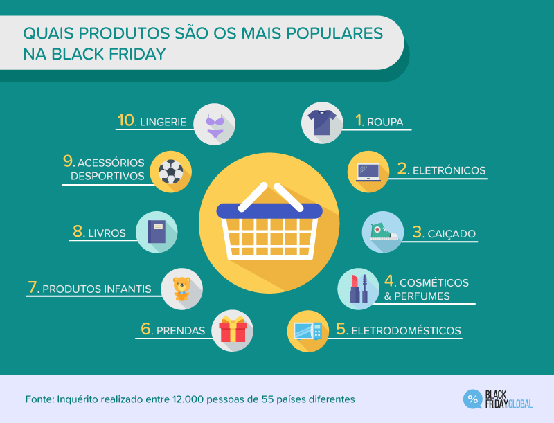 QUAIS PRODUTOS SÃO OS MAIS POPULARES NA BLACK FRIDAY