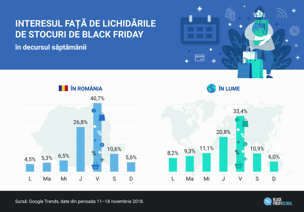 Interesul acordat lichidărilor de stocuri de Black Friday pe parcursul săptămânii
