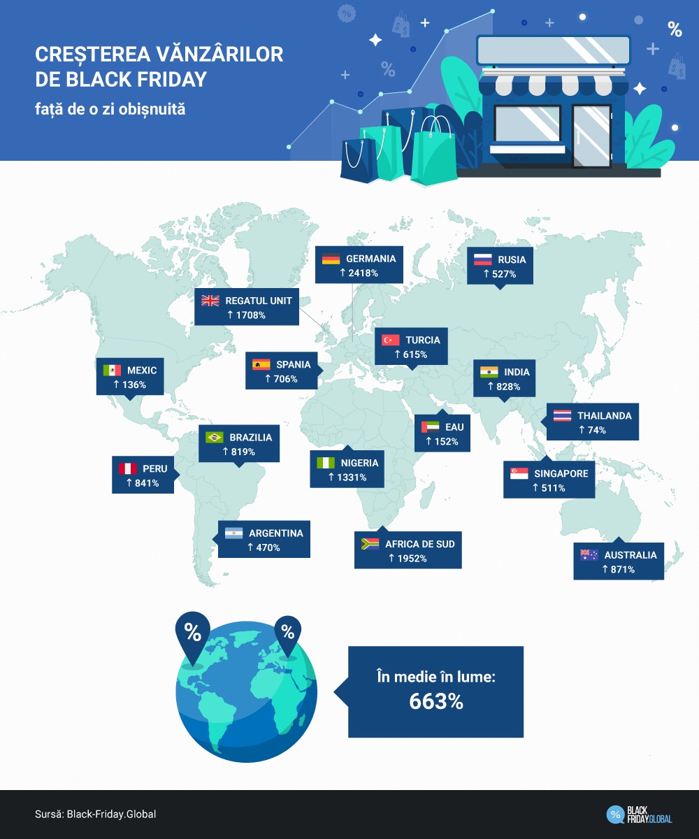 Creșterea vânzărilor în ziua de Black Friday față de o zi obișnuită