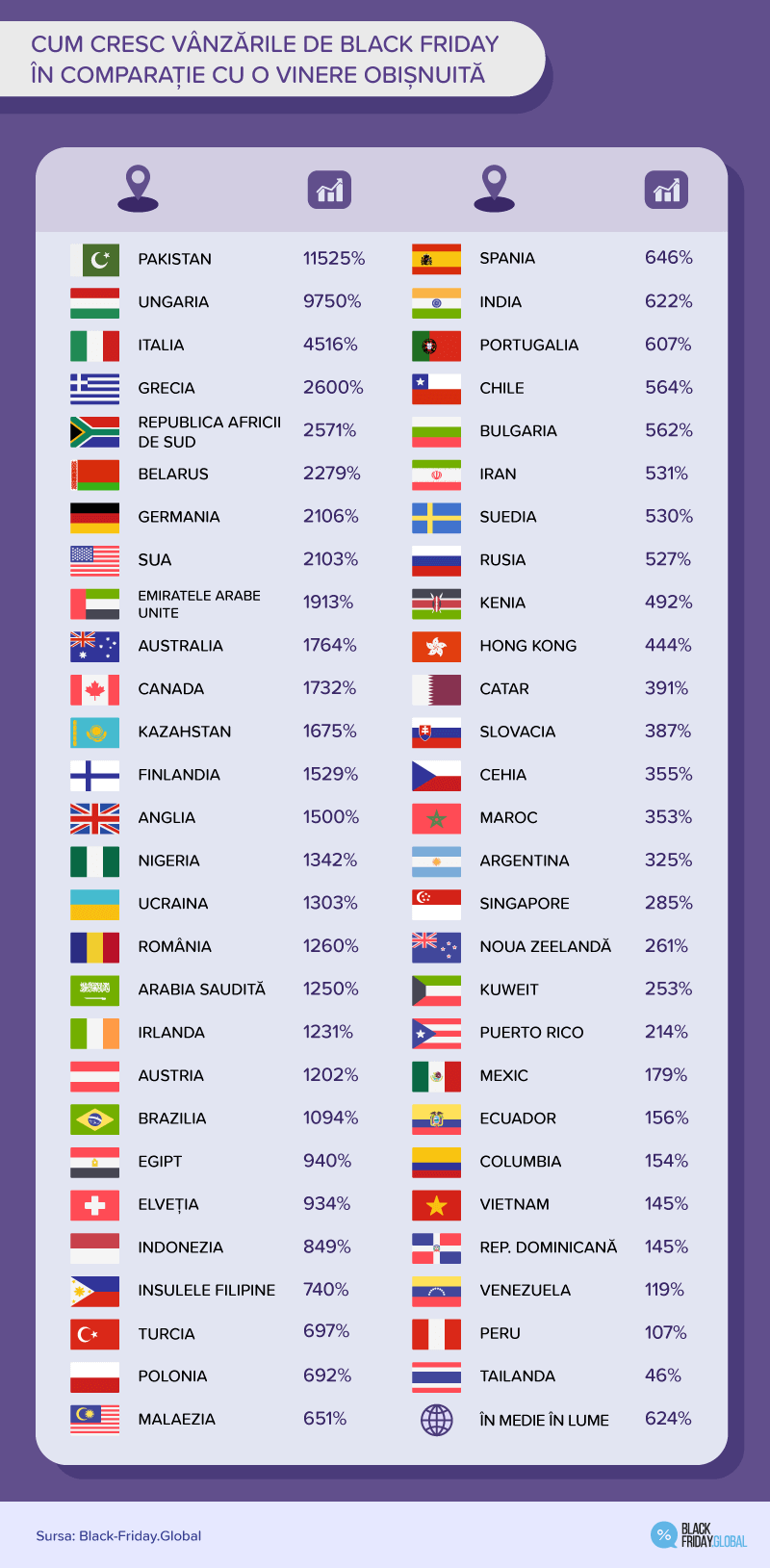 CUM CRESC VÂNZĂRILE DE BLACK FRIDAY ÎN COMPARAȚIE CU O VINERI OBIȘNUITĂ