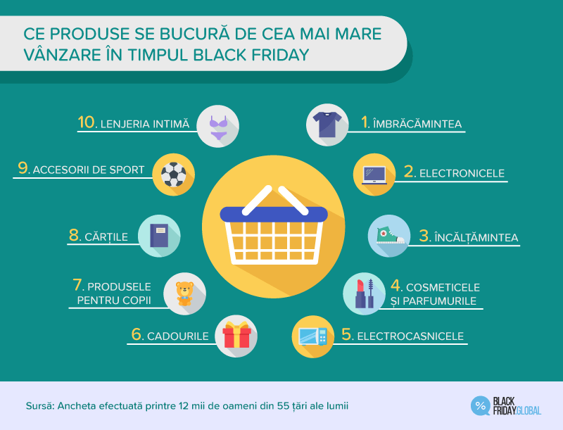 CE PRODUSE SE BUCURĂ DE CEA MAI MARE VÂNZARE ÎN TIMPUL BLACK FRIDAY