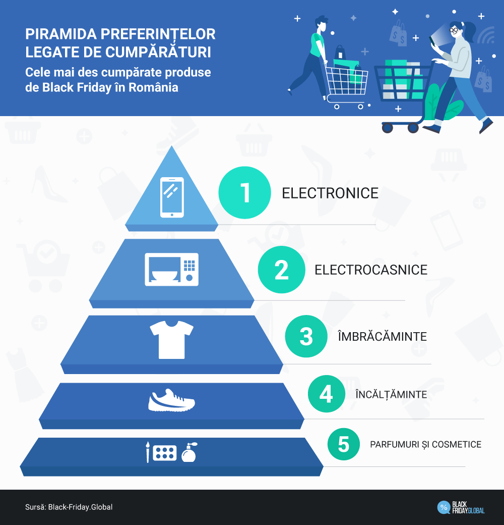 Cele mai cumpărate produse de Black Friday