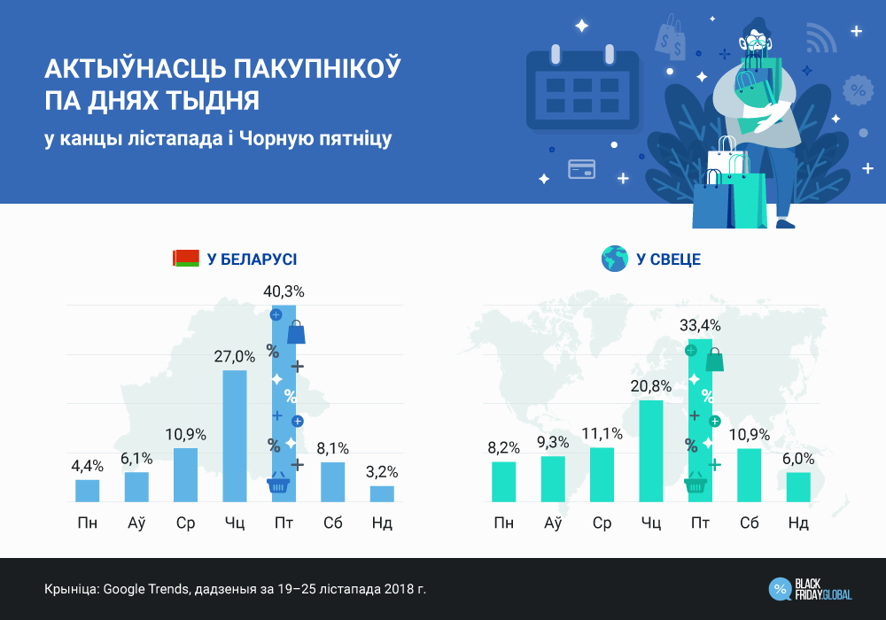 Актыўнасць пакупнiкоў па днях тыдня