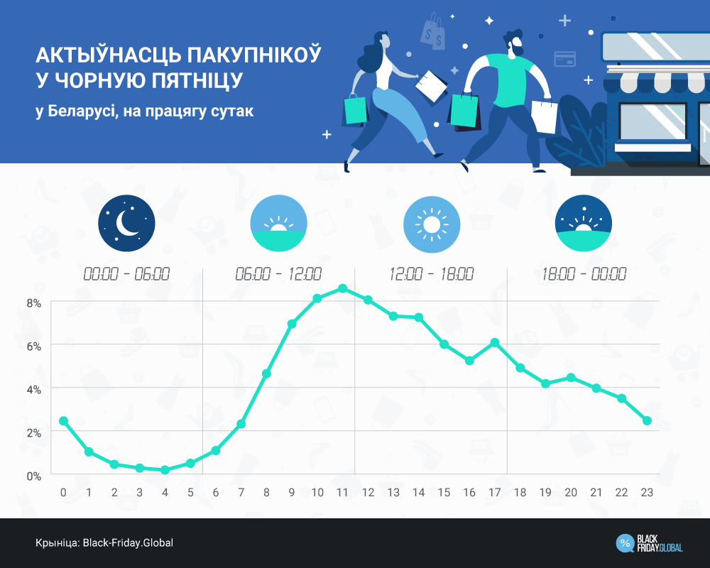 Актыўнасць пакупнiкоў в Чорную пятнiцу