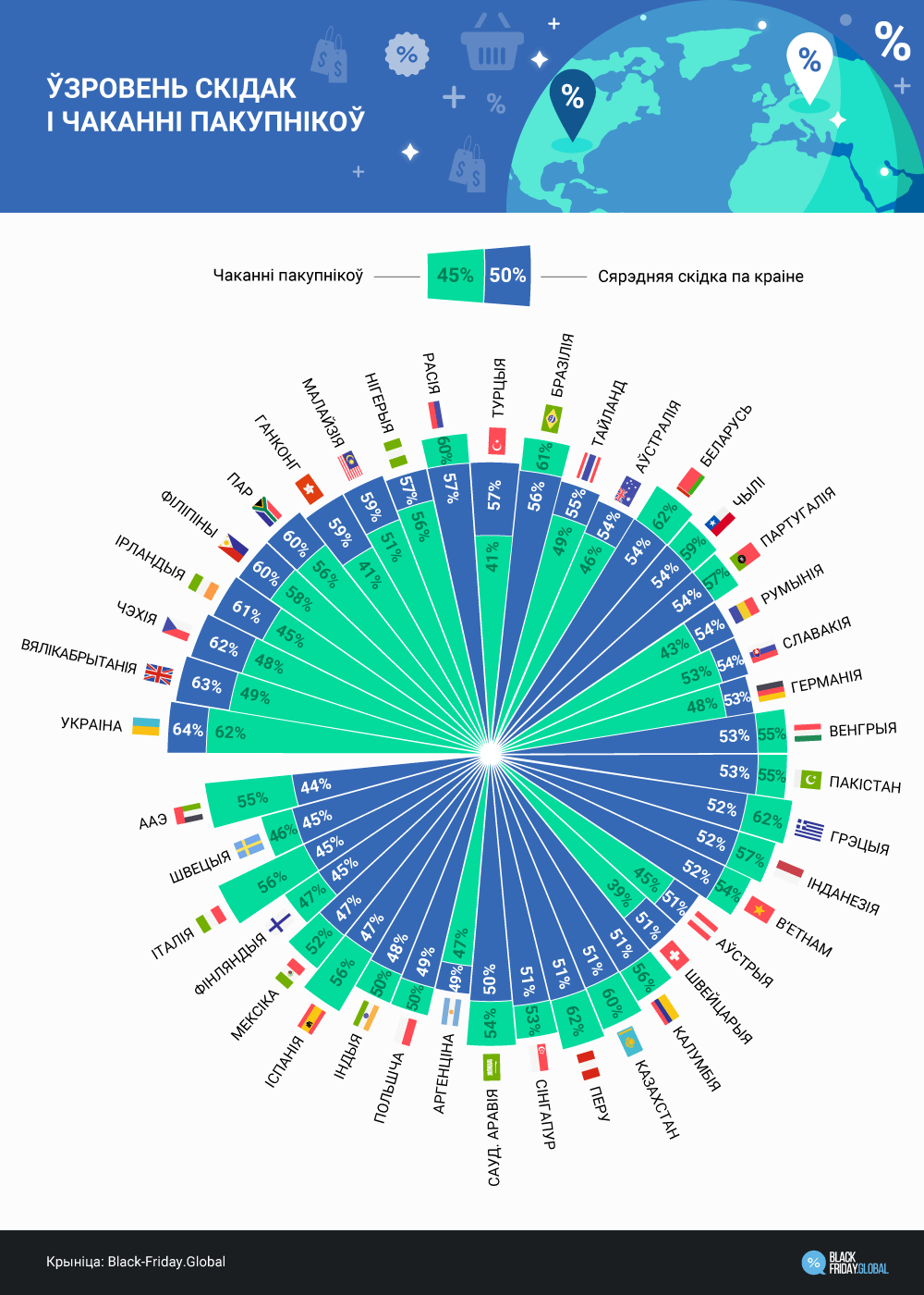 ўзровень скiдак и чаканнi пакупнiкоў