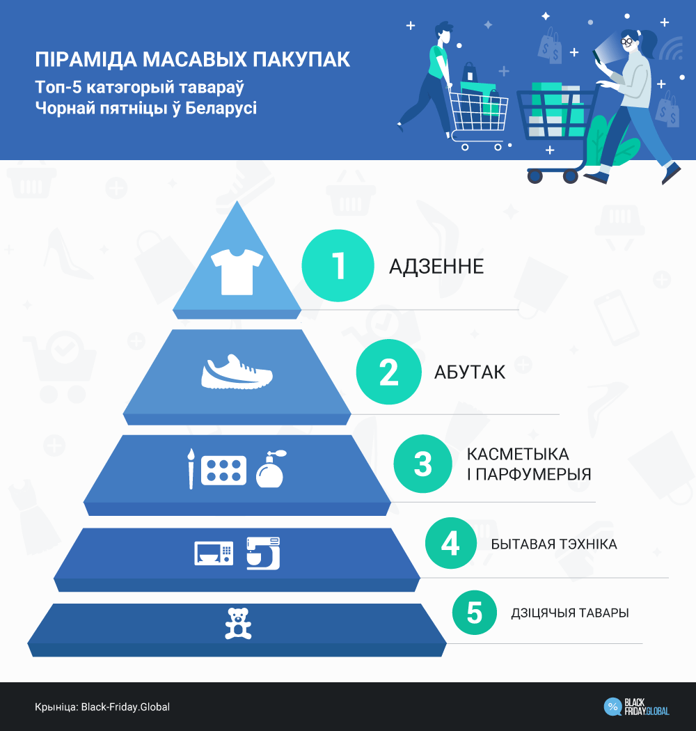 Пiрамiда масавых пакупак, топ-5 катэгорый тавараў