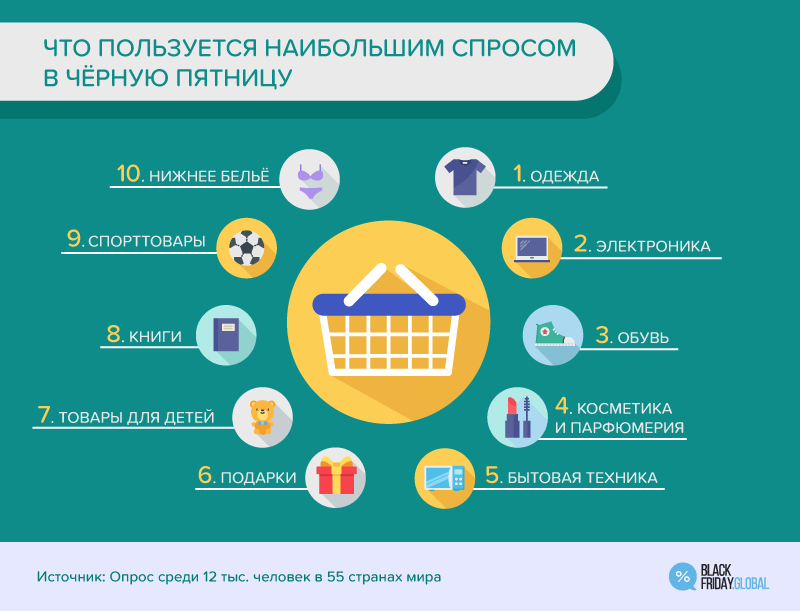 Что пользуется наибольшим спросом в Чёрную пятницу