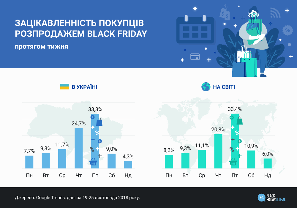 Зацiкавленнiсть покупцiв розпродажем Black Friday