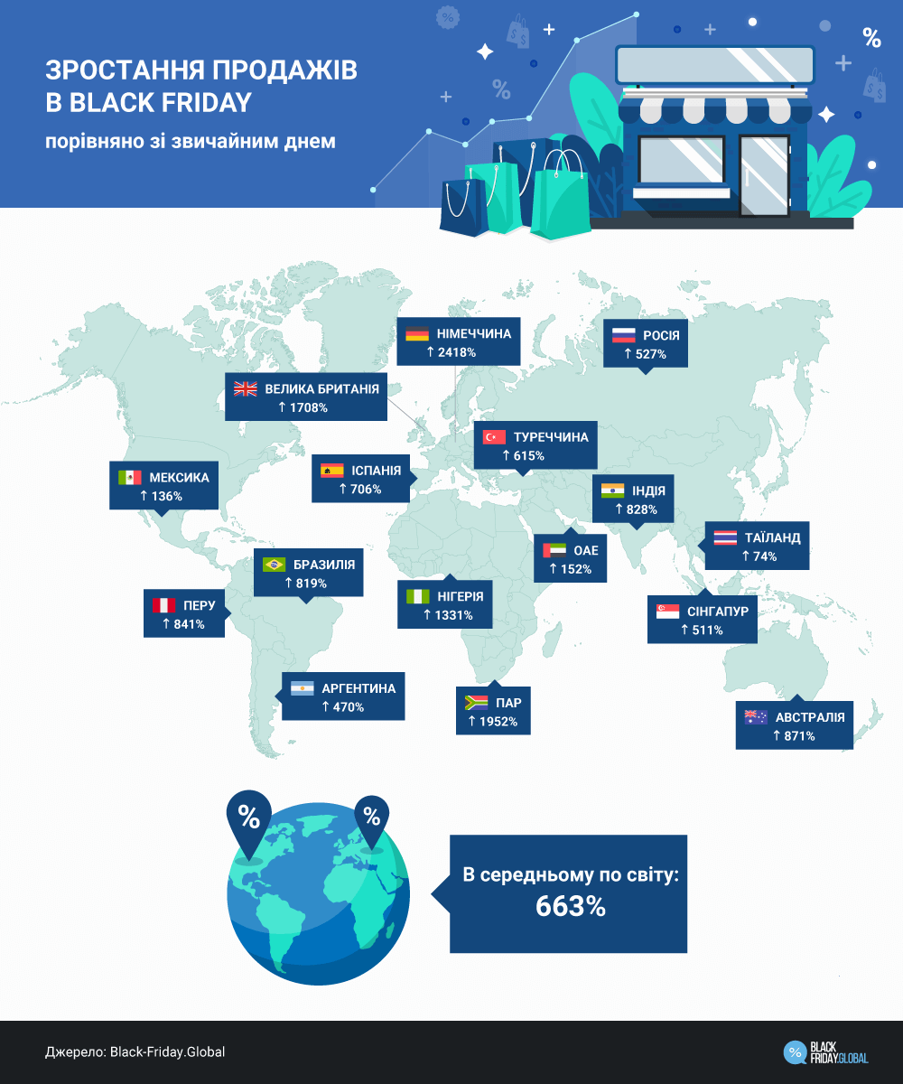 Зростання родажiв в Black Friday