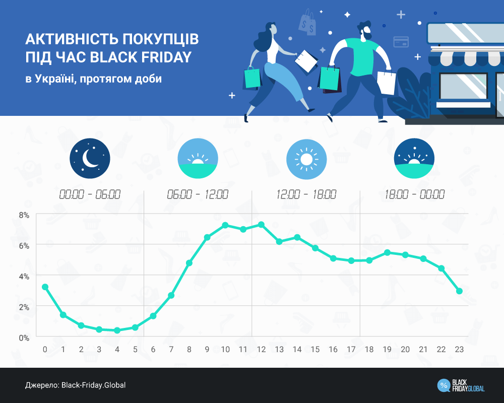 Активнiсть покупцiв пiд час Black Friday