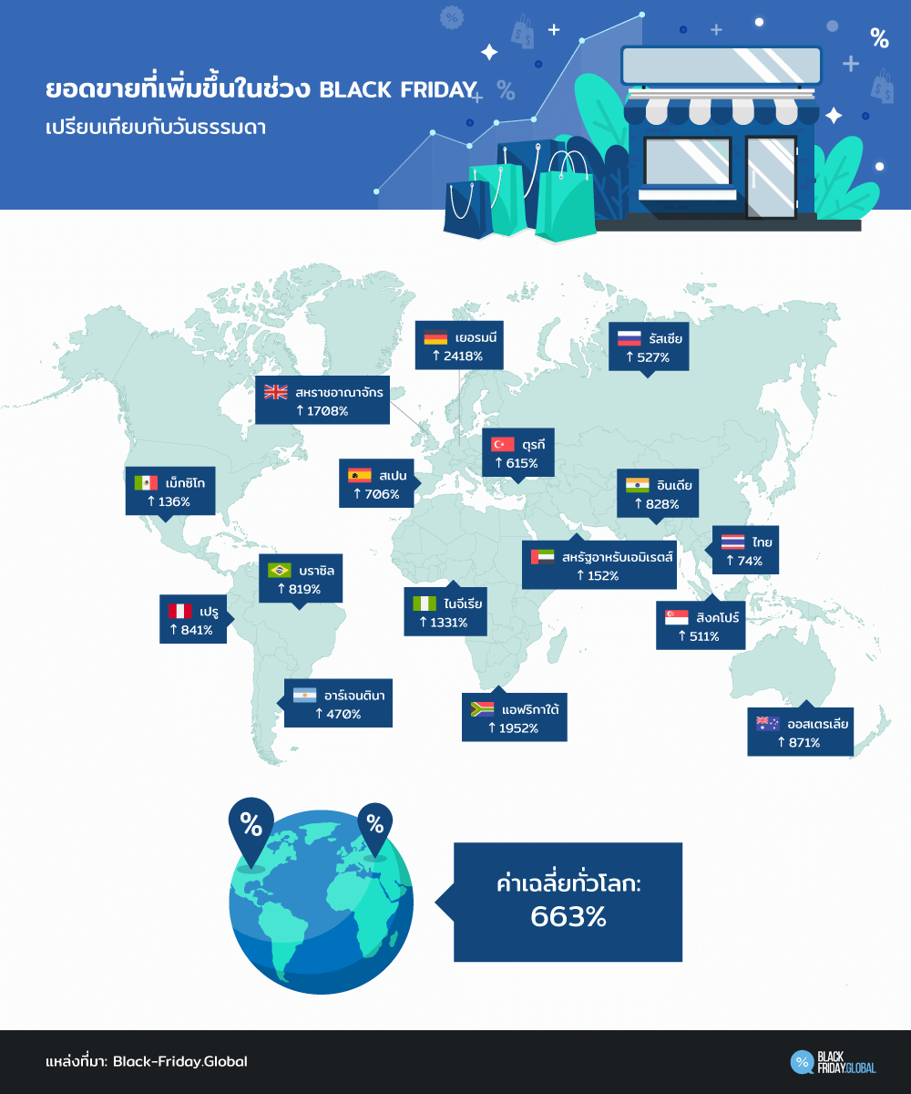 ยอดขายที่เพิ่มขึ้นในช่วง BLACK FRIDAY