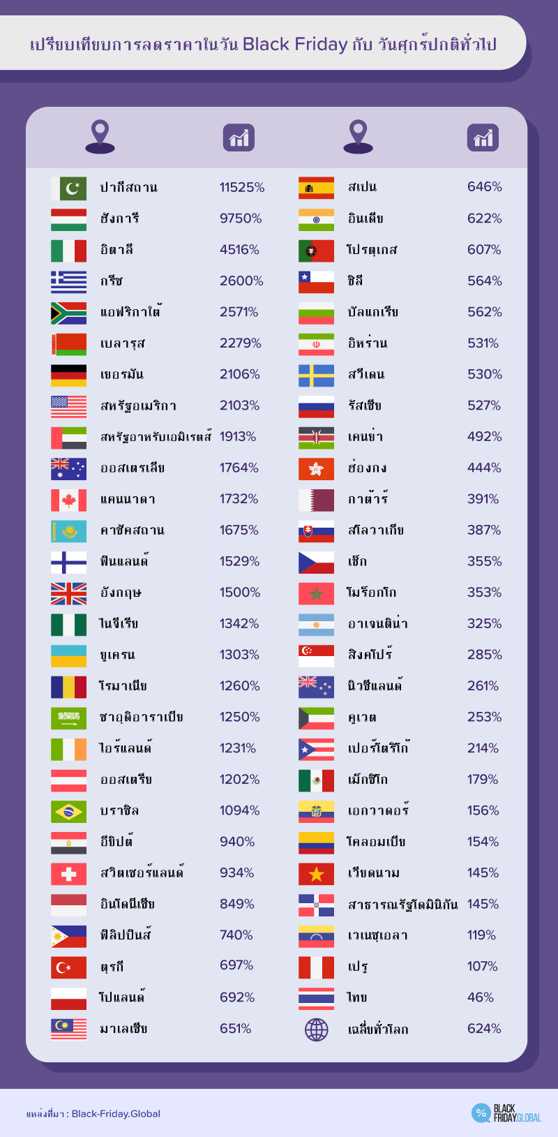 เปรียบเทียบการลดราคาในวัน Black Friday กับ วันศุกร์ปกติทั่วไป