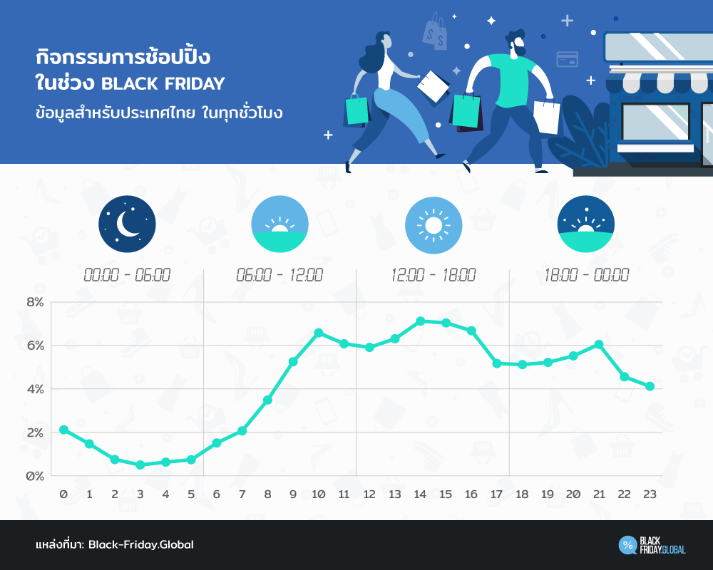 กิจกรรมการช้อปปิ้ง
ในช่วง BLACK FRIDAY