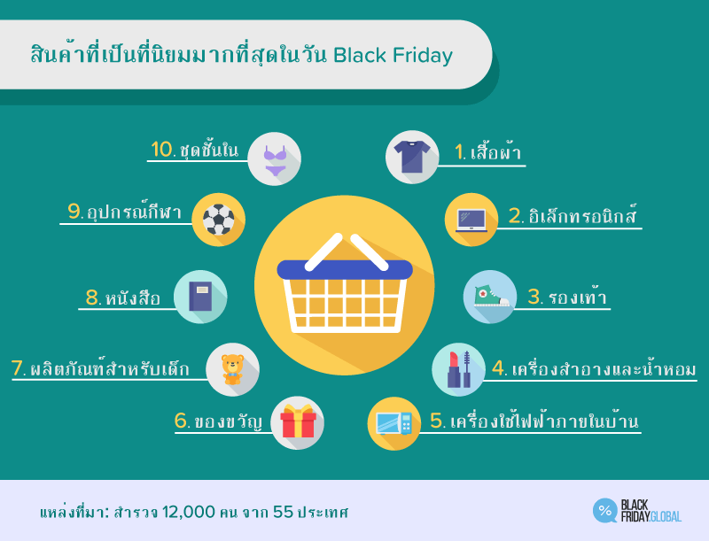 สินค้าที่เป็นที่นิยมมากที่สุดในวัน Black Friday